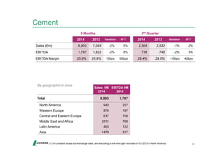 Cement 
34 
9 Months 3rd Quarter 
2014 2013 Variation lfl (1) 2014 2013 Variation lfl (1) 
Sales (€m) 6,903 7,049 -2% 5% 2,504 2,532 -1% 2% 
EBITDA 1,787 1,822 -2% 8% 736 748 -2% 3% 
EBITDA Margin 25.9% 25.8% 10bps 50bps 29.4% 29.5% -10bps 40bps 
By geographical zone Sales 9M 
2014 
EBITDA 9M 
2014 
Total 6,903 1,787 
North America 940 227 
Western Europe 876 197 
Central and Eastern Europe 637 156 
Middle East and Africa 2511 768 
Latin America 460 122 
Asia 1479 317 
(1) At constant scope and exchange rates, and excluding a one-time gain recorded in Q1 2013 in North America 
 