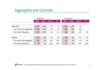 Aggregates and Concrete 
35 
9 Months 3rd Quarter 
2014 2013 Variation lfl(1) 2014 2013 Variation lfl(1) 
Sales (€m) 3,187 3,331 -4% 1% 1,300 1,344 -3% - 
Out of which Pure aggregates 1,389 1,447 -4% 3% 582 606 -4% - 
Out of which Ready-Mix 1,742 1,815 -4% -1% 644 656 -2% -2% 
EBITDA 279 291 -4% 6% 169 189 -11% -3% 
Out of which Pure aggregates 192 174 10% 23% 107 112 -4% 4% 
Out of which Ready-Mix 49 73 -33% -26% 27 39 -31% -23% 
(1) At constant scope and exchange rates, and excluding a one-time gain recorded in Q1 2013 in North America 
 