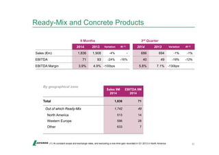 Ready-Mix and Concrete Products 
Sales (€m) 1,836 1,908 -4% - 686 694 -1% -1% 
EBITDA 71 93 -24% -16% 40 49 -18% -12% 
EBITDA Margin 3.9% 4.9% -100bps 5.8% 7.1% -130bps 
37 
9 Months 3rd Quarter 
2014 2013 Variation lfl (1) 2014 2013 Variation lfl (1) 
By geographical zone 
Sales 9M 
2014 
EBITDA 9M 
2014 
Total 1,836 71 
Out of which Ready-Mix 1,742 49 
North America 513 14 
Western Europe 596 28 
Other 633 7 
(1) At constant scope and exchange rates, and excluding a one-time gain recorded in Q1 2013 in North America 
 