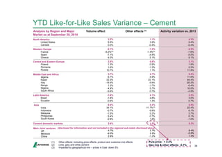 YTD Like-for-Like Sales Variance – Cement 
39 
Analysis by Region and Major 
Market as at September 30, 2014 
Volume effect Other effects (1) Activity variation vs. 2013 
North America 
United States 
Canada 
3.2% 
5.5% 
0.0% 
1.1% 
3.9% 
-0.4% 
4.3% 
9.4% 
-0.4% 
Western Europe 
France 
Spain 
Greece 
-2.1% 
-6,2%(2) 
-1.1% 
4.0% 
-1.4% 
-1.4%(2) 
-4.9% 
5.1% 
-3.5% 
-7.6% 
-6.0% 
9.1% 
Central and Eastern Europe 
Poland 
Romania 
Russia 
2.5% 
1.3% 
1.6% 
10.7% 
0.6% 
0.6% 
-1.3% 
1.1% 
3.1% 
1.9% 
0.3% 
11.8% 
Middle East and Africa 
Algeria 
Egypt 
Iraq 
Kenya 
Nigeria 
South Africa 
3.7% 
6.7% 
22.3% 
-14.6% 
1.3% 
4.9% 
-5.6% 
4.7% 
4.9% 
22.1% 
-5.6% 
-1.7% 
5.7% 
0.7% 
8.4% 
11.6% 
44.4% 
-20.2% 
-0.4% 
10.6% 
-4.9% 
Latin America 
Brazil 
Ecuador 
-1.6% 
-1.8% 
-0.6% 
4.1% 
4.8% 
1.3% 
2.5% 
3.0% 
0.7% 
Asia 
India 
Indonesia 
Malaysia 
Philippines 
South Korea 
8.4% 
34.1% 
-0.7% 
-1.5% 
5.4% 
-2.8% 
0.4% 
-11.7%(3) 
6.8% 
5.2% 
0.7% 
1.8% 
8.8% 
22.4% 
6.1% 
3.7% 
6.1% 
-1.0% 
Cement domestic markets 3.8% 1.5% 5.3% 
Main Joint ventures 
UK 
Morocco 
China 
(disclosed for information and not included in the regional sub-totals disclosed above 
4.7% 
-4.0% 
2.6% 
3.7% 
3.5% 
-1.2% 
8.4% 
-0.5% 
1.4% 
(1) Other effects: including price effects, product and customer mix effects 
(2) Lime, grey and white cement 
(3) Impacted by geographical mix – prices in East down 5% 
Pure price: + 2.2% 
Geo mix & other effects: -0.7% 
 