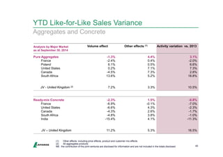 Analysis by Major Market 
as at September 30, 2014 
Volume effect Other effects (1) Activity variation vs. 2013 
Pure Aggregates 
France 
Poland 
United States 
Canada 
South Africa 
JV - United Kingdom (2) 
-1.3% 
-2.4% 
6.1% 
0.2% 
-4.5% 
13.6% 
7.2% 
4.4% 
0.4% 
0.5% 
7.1% 
7.3% 
5.2% 
3.3% 
3.1% 
-2.0% 
6.6% 
7.3% 
2.8% 
18.8% 
10.5% 
Ready-mix Concrete 
France 
United States 
Canada 
South Africa 
India 
JV – United Kingdom 
-2.3% 
-6.9% 
-6.6% 
-4.3% 
-4.8% 
-15.4% 
11.2% 
1.5% 
-0.1% 
4.3% 
2.6% 
3.8% 
4.1% 
5.3% 
-0.8% 
-7.0% 
-2.3% 
-1.7% 
-1.0% 
-11.3% 
16.5% 
YTD Like-for-Like Sales Variance 
40 
Aggregates and Concrete 
(1) Other effects: including price effects, product and customer mix effects 
(2) All aggregates products 
NB : the contribution of the joint-ventures are disclosed for information and are not included in the totals disclosed 
 