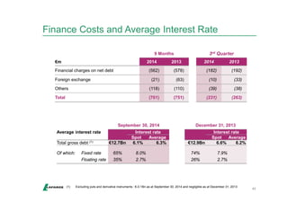 Finance Costs and Average Interest Rate 
9 Months 3rd Quarter 
€m 2014 2013 2014 2013 
Financial charges on net debt (562) (578) (182) (192) 
Foreign exchange (21) (63) (10) (33) 
Others (118) (110) (39) (38) 
Total (701) (751) (231) (263) 
September 30, 2014 December 31, 2013 
Average interest rate Interest rate Interest rate 
Spot Average Spot Average 
Total gross debt (1) €12.7Bn 6.1% 6.3% €12.9Bn 6.6% 6.2% 
Of which: Fixed rate 65% 8.0% 74% 7.9% 
Floating rate 35% 2.7% 26% 2.7% 
(1) Excluding puts and derivative instruments : €-0.1Bn as at September 30, 2014 and negligible as at December 31, 2013 43 
 