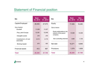 Statement of Financial position 
45 
€m Sept. 
30, 2014 
Dec. 
31, 2013 
Capital Employed 
Out of which: 
Goodwill 
Prop, plant & equip. 
Intangible assets 
Investments in JV and 
associates 
Working Capital 
28,493 
11,558 
12,381 
370 
3,214 
970 
27,073 
11,027 
12,049 
370 
3,174 
453 
Financial assets 812 667 
Total 29,305 27,740 
€m Sept. 
30, 2014 
Dec. 
31, 2013 
Equity 
Out of which: 
Equity attributable to the 
owners of the parent 
company 
Non controlling interests 
17,455 
15,589 
1,866 
16,285 
14,555 
1,730 
Net debt 10,271 9,846 
Provisions 1,579 1,609 
Total 29,305 27,740 
 