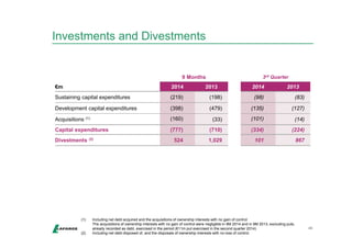 Investments and Divestments 
46 
9 Months 3rd Quarter 
€m 2014 2013 2014 2013 
Sustaining capital expenditures (219) (198) (98) (83) 
Development capital expenditures (398) (479) (135) (127) 
Acquisitions (1) (160) (33) (101) (14) 
Capital expenditures (777) (710) (334) (224) 
Divestments (2) 524 1,029 101 867 
(1) Including net debt acquired and the acquisitions of ownership interests with no gain of control. 
The acquisitions of ownership interests with no gain of control were negligible in 9M 2014 and in 9M 2013, excluding puts, 
already recorded as debt, exercised in the period (€11m put exercised in the second quarter 2014) 
(2) Including net debt disposed of, and the disposals of ownership interests with no loss of control. 
 