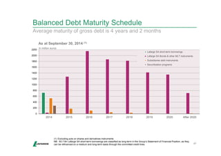 Balanced Debt Maturity Schedule 
47 
Average maturity of gross debt is 4 years and 2 months 
2200 
2000 
1800 
1600 
1400 
1200 
1000 
800 
600 
400 
200 
0 
As at September 30, 2014 (1) 
Lafarge SA short-term borrowings 
Lafarge SA Bonds & other MLT instruments 
Subsidiaries debt instruments 
Securitization programs 
In million euros 
2014 2015 2016 2017 2018 2019 2020 After 2020 
(1) Excluding puts on shares and derivatives instruments 
NB : €0.7 Bn Lafarge SA short-term borrowings are classified as long-term in the Group’s Statement of Financial Position, as they 
can be refinanced on a medium and long-term basis through the committed credit lines. 
 