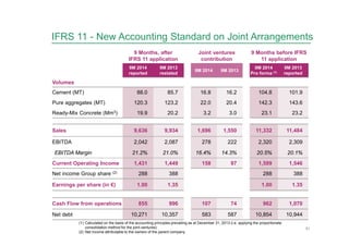 IFRS 11 - New Accounting Standard on Joint Arrangements 
51 
9 Months, after 
IFRS 11 application 
(1) Calculated on the basis of the accounting principles prevailing as at December 31, 2013 (i.e. applying the proportionate 
consolidation method for the joint-ventures) 
(2) Net income attributable to the owners of the parent company 
Joint ventures 
contribution 
9 Months before IFRS 
11 application 
9M 2014 
reported 
9M 2013 
restated 9M 2014 9M 2013 9M 2014 
Pro forma (1) 
9M 2013 
reported 
Volumes 
Cement (MT) 88.0 85.7 16.8 16.2 104.8 101.9 
Pure aggregates (MT) 120.3 123.2 22.0 20.4 142.3 143.6 
Ready-Mix Concrete (Mm3) 19.9 20.2 3.2 3.0 23.1 23.2 
Sales 9,636 9,934 1,696 1,550 11,332 11,484 
EBITDA 2,042 2,087 278 222 2,320 2,309 
EBITDA Margin 21.2% 21.0% 16.4% 14.3% 20.5% 20.1% 
Current Operating Income 1,431 1,449 158 97 1,589 1,546 
Net income Group share (2) 288 388 288 388 
Earnings per share (in €) 1.00 1.35 1.00 1.35 
Cash Flow from operations 855 996 107 74 962 1,070 
Net debt 10,271 10,357 583 587 10,854 10,944 
 