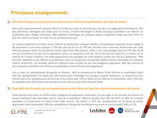 Principaux enseignements
3
55% des Français se prononcent en faveur d’une réforme en profondeur du Code du travail
Alors que le gouvernement souhaite réécrire le Code du travail en donnant plus de place à la négociation d’entreprise, 55%
des personnes interrogées par Elabe pour Les Echos, l’Institut Montaigne et Radio Classique souhaitent une réforme en
profondeur pour l’alléger fortement. 38% préfèrent l’aménager sur quelques aspects seulement tandis que pour 6% il ne
faut rien faire et le laisser en l’état (1% ne se prononcent pas).
Ce souhait majoritaire en faveur d’une réforme en profondeur masque toutefois d’importantes disparités d’une catégorie
de population à une autre puisque si 75% des plus de 65 ans et 73% des retraités (non concernés directement par cette
réforme puisque retirés du marché du travail) expriment cette opinion, celle-ci n’est pas partagée que par 47% des 35-49
ans qui constituent le cœur de la population active, et seulement 31% des 18-24 ans qui ont vocation à s’insérer sur le
marché de l’emploi. D’ailleurs, les actifs apparaissent très partagés sur cette question, quelle que soit leur profession : 48%
des CSP+ appellent à une réforme en profondeur mais une proportion comparable (46%) souhaite l’aménager sur quelques
aspects seulement. Les résultats observés s’avèrent assez proches au sein des catégories populaires, 48% des ouvriers et
des employés souhaitant une réforme en profondeur contre 43% des aménagements.
Sur ce sujet, les sympathisants de gauche se divisent : 49% se prononcent en faveur d’une réforme en profondeur (dont
55% des sympathisants PS) tandis que 46% optent pour l’aménager sur quelques aspects seulement. La majorité est plus
franche parmi les sympathisants de la droite et du centre avec 74% en faveur d’une réforme en profondeur (dont 78% chez
les sympathisants LR) et dans une moindre mesure chez ceux du Front national (58%).
Pour 66% des Français, les entreprises doivent être libres de fixer leur durée hebdomadaire du travail
Cette opinion majoritaire se vérifie toutes catégories de population confondues, les plus âgés et les retraités se montrant là
encore nettement plus favorables que le reste de la population. Notons toutefois que 59% des CSP+ et 58% des couches
populaires se prononcent en faveur d’une telle mesure. De même, si 81% des sympathisants de la droite et centre
approuvent cette éventualité, 58% des sympathisants de gauche manifestent eux aussi un a priori positif (64% au PS).
05/11/2015
La réforme du Code du travail
 