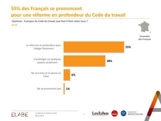 55%
38%
6%
1%
Le réformer en profondeur pour
l’alléger fortement
L'aménager sur quelques
aspects seulement
Ne rien faire et le laisser en
l'état
Ne se prononcent pas
55% des Français se prononcent
pour une réforme en profondeur du Code du travail
Question : A propos du Code du travail, que faut-il faire selon vous ?
En %
La réforme du Code du travail 4
05/11/2015
Ensemble
des Français
 