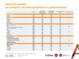 5La réforme du Code du travail
05/11/2015
Détail des résultats
par catégories sociodémographiques et professionnelles
* Résultats à interpréter avec prudence compte-tenu des effectifs de répondants
Ensemble
Le réformer en
profondeur pour
l’alléger fortement
L'aménager sur
quelques aspects
seulement
Ne rien faire et le laisser
en l'état
Ne se prononcent pas
SEXE DU REPONDANT
Homme 100% 60% 34% 6%
Femme 100% 51% 43% 6%
AGE DU REPONDANT
18-24 ans 100% 31% 59% 10%
25-34 ans 100% 51% 43% 6%
35-49 ans 100% 47% 45% 8%
50-64 ans 100% 60% 34% 6%
65 ans et plus 100% 75% 22% 3%
PROFESSION DU REPONDANT
Artisan, commerçant (*) 100% 67% 19% 14%
CSP+ 100% 48% 46% 5% 1%
Cadre, profession intellectuelle supérieure 100% 48% 47% 5%
Profession intermédiaire 100% 47% 46% 6% 1%
CSP- 100% 48% 43% 9%
Employé 100% 45% 47% 8%
Ouvrier 100% 51% 39% 9% 1%
Inactifs 100% 64% 32% 4%
Retraité 100% 73% 24% 3%
Autre Inactif 100% 44% 49% 7%
CATEGORIE D'AGGLOMERATION
Communes rurales 100% 53% 42% 5%
Communes urbaines de province 100% 55% 38% 7%
De 2.000 à moins de 20.000 hab. 100% 57% 37% 6%
De 20.000 à moins de 100.000 hab. 100% 59% 34% 6% 1%
100.000 hab. et plus 100% 52% 40% 8%
Agglomération parisienne 100% 58% 36% 6%
REGION DE RESIDENCE (UDA5)
Région parisienne 100% 59% 35% 6%
Province 100% 54% 39% 6% 1%
Nord-est 100% 51% 42% 7%
Nord-ouest 100% 54% 42% 4%
Sud-ouest 100% 54% 39% 7%
Sud-est 100% 58% 34% 8%
 