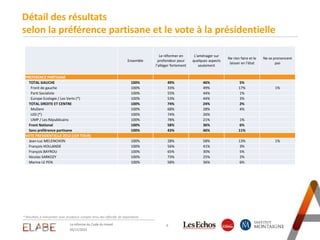 6La réforme du Code du travail
05/11/2015
Détail des résultats
selon la préférence partisane et le vote à la présidentielle
* Résultats à interpréter avec prudence compte-tenu des effectifs de répondants
Ensemble
Le réformer en
profondeur pour
l’alléger fortement
L'aménager sur
quelques aspects
seulement
Ne rien faire et le
laisser en l'état
Ne se prononcent
pas
PREFERENCE PARTISANE
TOTAL GAUCHE 100% 49% 46% 5%
Front de gauche 100% 33% 49% 17% 1%
Parti Socialiste 100% 55% 44% 1%
Europe Ecologie / Les Verts (*) 100% 53% 44% 3%
TOTAL DROITE ET CENTRE 100% 74% 24% 2%
MoDem 100% 68% 28% 4%
UDI (*) 100% 74% 26%
UMP / Les Républicains 100% 78% 21% 1%
Front National 100% 58% 36% 6%
Sans préférence partisane 100% 43% 46% 11%
VOTE PRESIDENTIELLE 2012 (1ER TOUR)
Jean-Luc MELENCHON 100% 28% 58% 13% 1%
François HOLLANDE 100% 56% 41% 3%
François BAYROU 100% 65% 30% 5%
Nicolas SARKOZY 100% 73% 25% 2%
Marine LE PEN 100% 58% 36% 6%
 