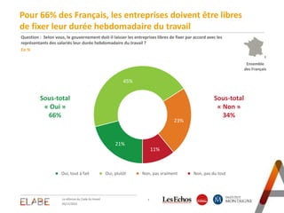 21%
45%
23%
11%
Oui, tout à fait Oui, plutôt Non, pas vraiment Non, pas du tout
Pour 66% des Français, les entreprises doivent être libres
de fixer leur durée hebdomadaire du travail
Question : Selon vous, le gouvernement doit-il laisser les entreprises libres de fixer par accord avec les
représentants des salariés leur durée hebdomadaire du travail ?
En %
La réforme du Code du travail 7
Sous-total
« Non »
34%
05/11/2015
Ensemble
des Français
Sous-total
« Oui »
66%
 