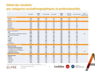 8La réforme du Code du travail
05/11/2015
Détail des résultats
par catégories sociodémographiques et professionnelles
* Résultats à interpréter avec prudence compte-tenu des effectifs de répondants
Ensemble
TOTAL
OUI
Oui, tout à fait Oui, plutôt
TOTAL
NON
Non, pas
vraiment
Non, pas du tout
Ne se
prononcent pas
SEXE DU REPONDANT
Homme 100% 70% 25% 45% 30% 21% 9%
Femme 100% 62% 17% 45% 38% 26% 12%
AGE DU REPONDANT
18-24 ans 100% 61% 13% 48% 39% 31% 8%
25-34 ans 100% 68% 14% 54% 32% 23% 9%
35-49 ans 100% 55% 14% 41% 45% 29% 16%
50-64 ans 100% 67% 23% 44% 33% 21% 12%
65 ans et plus 100% 79% 34% 45% 21% 16% 5%
PROFESSION DU REPONDANT
Artisan, commerçant (*) 100% 81% 39% 42% 19% 10% 9%
CSP+ 100% 59% 13% 46% 41% 25% 16%
Cadre, profession intellectuelle supérieure 100% 56% 15% 41% 43% 28% 15% 1%
Profession intermédiaire 100% 60% 12% 48% 40% 23% 17%
CSP- 100% 58% 17% 41% 42% 29% 13%
Employé 100% 60% 22% 38% 40% 27% 13%
Ouvrier 100% 56% 10% 46% 44% 30% 14%
Inactifs 100% 75% 26% 49% 25% 19% 6%
Retraité 100% 78% 31% 47% 22% 16% 6%
Autre Inactif 100% 68% 15% 53% 32% 25% 7%
CATEGORIE D'AGGLOMERATION
Communes rurales 100% 64% 19% 45% 36% 25% 11%
Communes urbaines de province 100% 67% 20% 47% 33% 22% 11%
De 2.000 à moins de 20.000 hab. 100% 64% 17% 47% 36% 26% 10%
De 20.000 à moins de 100.000 hab. 100% 66% 22% 44% 34% 23% 11%
100.000 hab. et plus 100% 69% 21% 48% 30% 19% 11% 1%
Agglomération parisienne 100% 65% 24% 41% 35% 23% 12%
REGION DE RESIDENCE (UDA5)
Région parisienne 100% 66% 24% 42% 34% 22% 12%
Province 100% 66% 20% 46% 34% 23% 11%
Nord-est 100% 63% 16% 47% 37% 27% 10%
Nord-ouest 100% 67% 20% 47% 33% 24% 9%
Sud-ouest 100% 62% 15% 47% 38% 23% 15%
Sud-est 100% 69% 25% 44% 31% 20% 11%
 