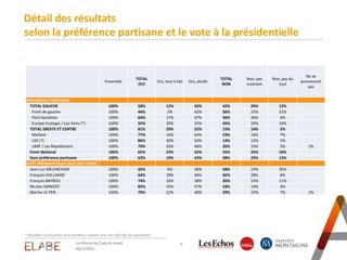 9La réforme du Code du travail
05/11/2015
Détail des résultats
selon la préférence partisane et le vote à la présidentielle
* Résultats à interpréter avec prudence compte-tenu des effectifs de répondants
Ensemble
TOTAL
OUI
Oui, tout à fait Oui, plutôt
TOTAL
NON
Non, pas
vraiment
Non, pas du
tout
Ne se
prononcent
pas
PREFERENCE PARTISANE
TOTAL GAUCHE 100% 58% 15% 43% 42% 29% 13%
Front de gauche 100% 44% 2% 42% 56% 25% 31%
Parti Socialiste 100% 64% 17% 47% 36% 30% 6%
Europe Ecologie / Les Verts (*) 100% 55% 20% 35% 45% 29% 16%
TOTAL DROITE ET CENTRE 100% 81% 29% 52% 19% 14% 5%
MoDem 100% 77% 14% 63% 23% 16% 7%
UDI (*) 100% 86% 30% 56% 14% 12% 2%
UMP / Les Républicains 100% 79% 33% 46% 20% 15% 5% 1%
Front National 100% 65% 23% 42% 35% 25% 10%
Sans préférence partisane 100% 62% 19% 43% 38% 25% 13%
VOTE PRESIDENTIELLE 2012 (1ER TOUR)
Jean-Luc MELENCHON 100% 42% 6% 36% 58% 23% 35%
François HOLLANDE 100% 64% 18% 46% 36% 28% 8%
François BAYROU 100% 74% 16% 58% 26% 15% 11%
Nicolas SARKOZY 100% 82% 35% 47% 18% 14% 4%
Marine LE PEN 100% 70% 22% 48% 29% 22% 7% 1%
 