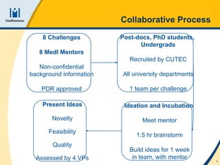 Collaborative Process 8 Challenges 8 MedI Mentors Non-confidential background information PDR approved Post-docs, PhD students,  Undergrads Recruited by CUTEC All university departments 1 team per challenge Ideation and Incubation  Meet mentor 1.5 hr brainstorm Build ideas for 1 week in team, with mentor Present Ideas Novelty Feasibility Quality Assessed by 4 VPs 