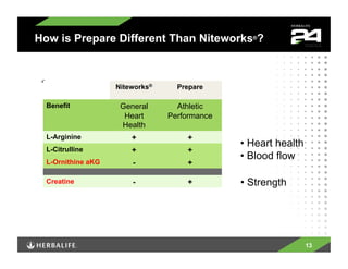 How is Prepare Different Than Niteworks®?



                    Niteworks®     Prepare

  Benefit            General       Athletic
                      Heart      Performance
                     Health
  L-Arginine            +            +
                                               •  Heart health
  L-Citrulline          +            +
  L-Ornithine aKG
                                               •  Blood flow
                        -            +

  Creatine              -            +         •  Strength




                                                                 13
 
