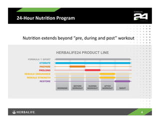 24-­‐Hour	
  Nutri>on	
  Program	
  


   NutriIon	
  extends	
  beyond	
  “pre,	
  during	
  and	
  post”	
  workout	
  

                          HERBALIFE24 PRODUCT LINE




                                                                                     4
 