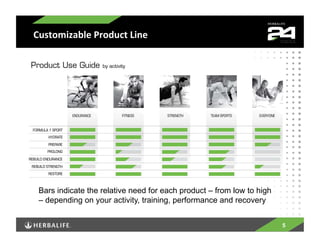 Customizable	
  Product	
  Line	
  




 Bars indicate the relative need for each product – from low to high
 – depending on your activity, training, performance and recovery


                                                                       5
 