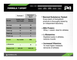 Formula 1      Formula 1
                                Sport     Banned Substance Tested:
              Healthy meal,    Meal for   Every batch of Herbalife24
Benefit        heart health    athletes   products is thoroughly tested by
                                          an independent laboratory
Servings           30            30

Calories           90            90       Milk Protein:
Carbs (g)          13            13       Whey + casein: ideal for athletes
Sugar (g)          9              9
                                          L-Glutamine:
Protein (g)        9              9
                                          Depleted easily in athletes,
Protein        Soy isolate      Milk      restores muscle

L-Glutamine                               Increased Vitamins:
                   -              +       To meet higher metabolic
Vitamin C+D     25% DV        100% DV     demands of athletes


                                                                             7
 