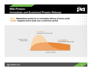 Milk Protein:
Immediate and Sustained Protein Release

Whey: Metabolized quickly for an immediate delivery of amino acids
Casein: Supplies amino acids over a multi-hour period




                                                                     8
 