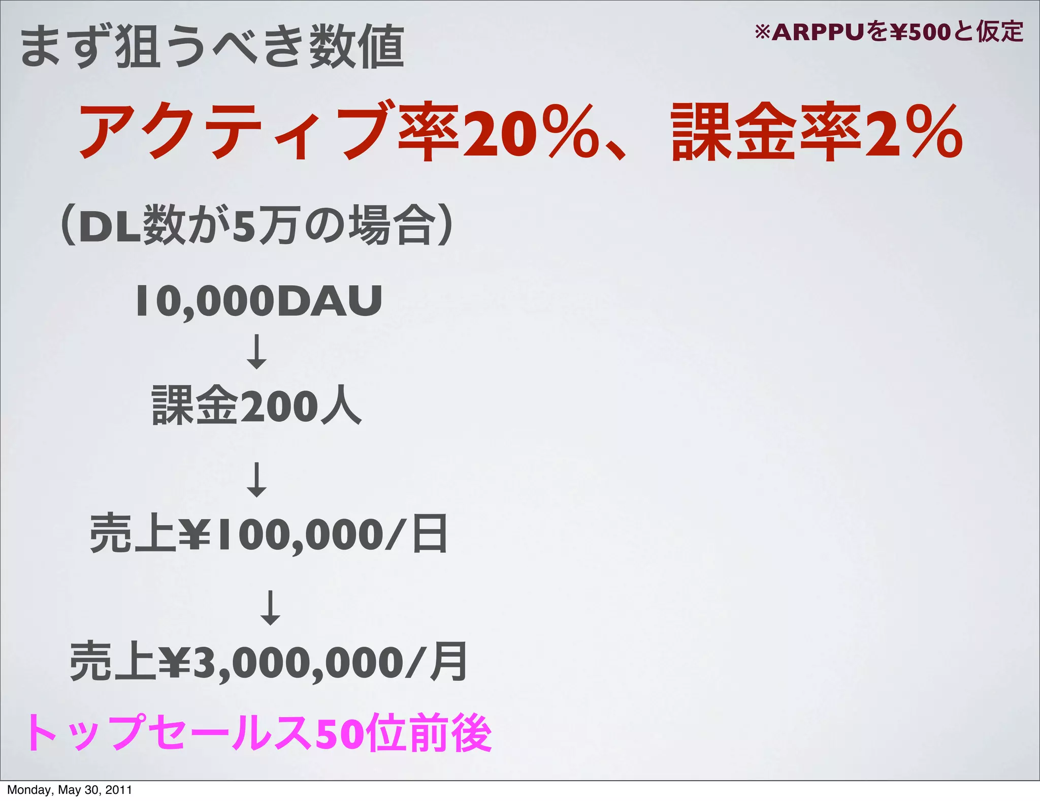 ※ARPPU   ¥500



                                     20        2
           DL            5
                   10,000DAU
                        ↓
                        200
                         ↓
                       ¥100,000/
                           ↓
                       ¥3,000,000/
                             50
Monday, May 30, 2011
 