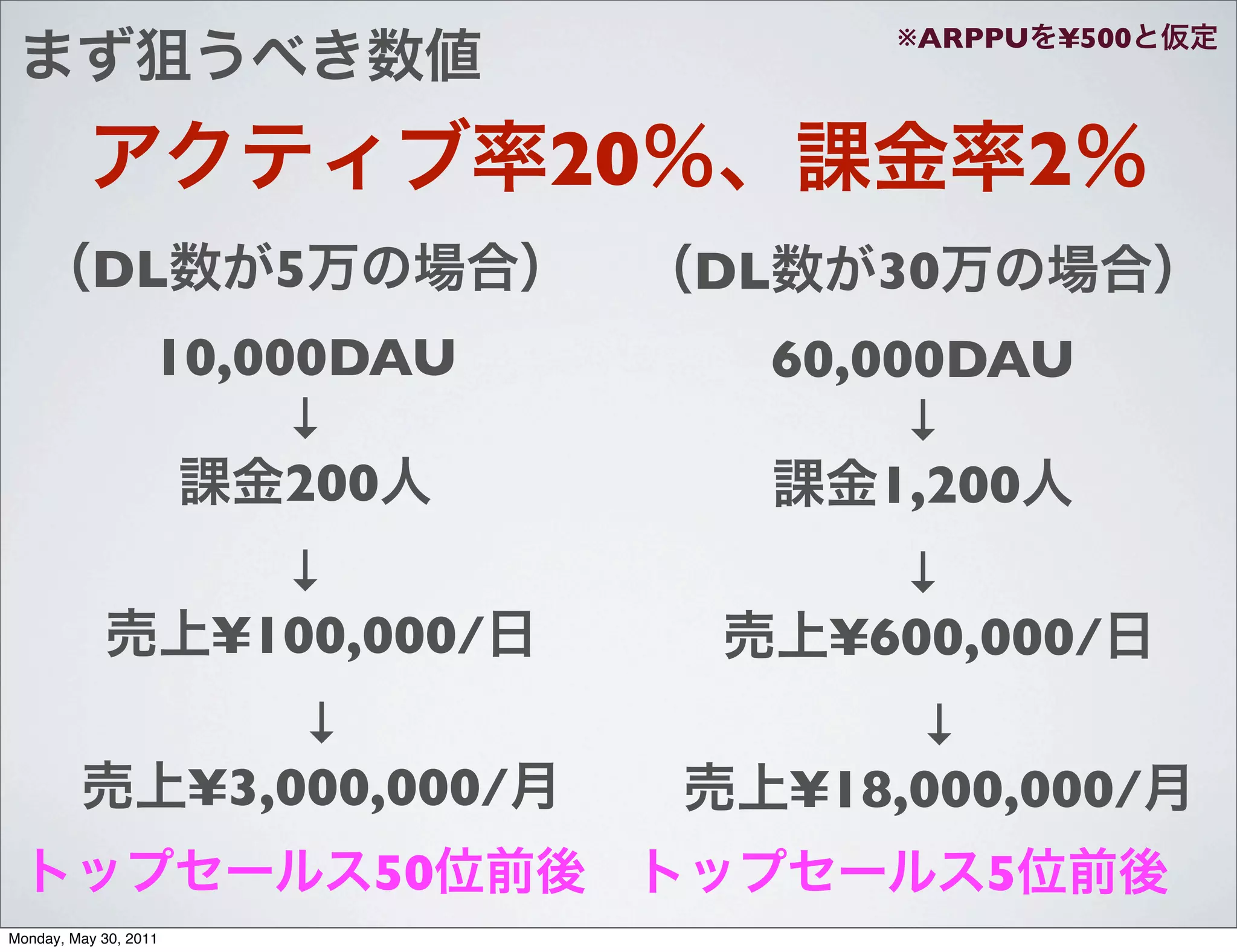 ※ARPPU   ¥500



                                     20                    2
           DL            5                DL      30
                   10,000DAU                   60,000DAU
                        ↓                           ↓
                        200                        1,200
                         ↓                        ↓
                       ¥100,000/                ¥600,000/
                           ↓                       ↓
                       ¥3,000,000/             ¥18,000,000/
                             50                        5
Monday, May 30, 2011
 