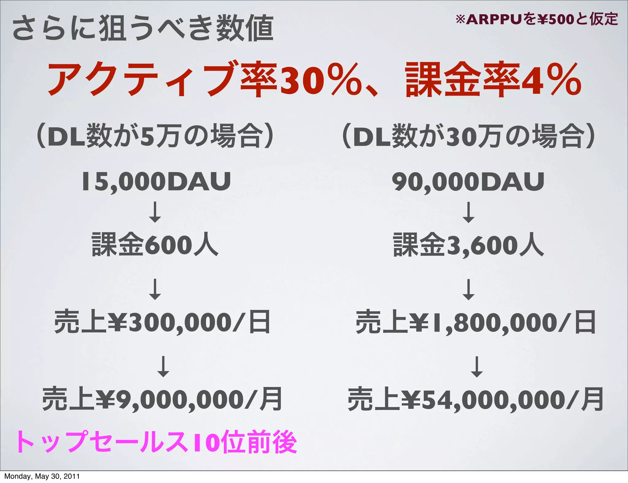 ※ARPPU   ¥500



                                     30                 4
           DL            5                DL      30
                   15,000DAU                   90,000DAU
                        ↓                           ↓
                        600                        3,600
                         ↓                         ↓
                       ¥300,000/                ¥1,800,000/
                           ↓                       ↓
                       ¥9,000,000/             ¥54,000,000/
                             10
Monday, May 30, 2011
 