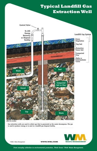 Typical Landfill Gas
                                                     Extraction Well

                   Control Valve


                          To LFG
                         Energy
                                                                                                    Landfill Cap System
                       Recovery
                     or Disposal
                                                                                                     Cover
                         Facility                                                                    Vegetation
                                                                                                     Top Soil

                                                                                                     Protective
                                                                                                     Cover Soil
                                                                                                     Compacted
                                                                                                     Clay
                                                                           e
                                                                 Geomembran
                                                                                                     Daily or
                                                                                                     Intermediate
                                                                                                     Cover



                                                                           Seal
             Waste




                                                                         Compacted
                                                                         Soil or Clay
                    Gravel




                              Cap
                                                                            Waste



(Not to scale)

  Gas extraction wells are used to collect gas that is generated as the waste decomposes. The gas
  is used to produce energy or is sent to a landfill gas disposal facility.




                                                  www.wm.com
    ©2003, Waste Management

          From everyday collection to environmental protection, Think Green. Think Waste Management.
                                                                                  SM
 