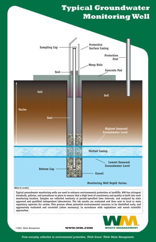 Typical Groundwater
                                                  Monitoring Well


                                                                      Protective
                           Sampling Cap                               Surface Casing

                                                                                       Protection
                                                                                             Post
                                                                     Weep Hole
                                                                                       Concrete Pad
                                      Seal




                     Soil
                                                                                      Soil



    Varies

                               Seal


                                                                                       Highest Seasonal
                                                                                      Groundwater Level




                                                                     Slotted Casing


                                                                                         Lowest Seasonal
                                                                                       Groundwater Level
                       Bottom Cap
                                                                           Gravel


                                                                    Monitoring Well Depth Varies.
(Not to scale)

 Typical groundwater monitoring wells are used to enhance environmental protection at landfills. WM has stringent
 standards, policies, and procedures in place to ensure that a high level of consistency and quality is built into each
 monitoring location. Samples are collected routinely at permit-specified time intervals, and analyzed by state
 approved and qualified independent laboratories. The lab results are evaluated and then sent to local or state
 regulatory agencies for review. This process allows potential environmental concerns to be identified early, and
 aggressively evaluated and corrected (when necessary) in accordance with regulations and sound scientific
 approaches.




                                               www.wm.com
 ©2003, Waste Management

       From everyday collection to environmental protection, Think Green. Think Waste Management.
                                                                                 SM
 