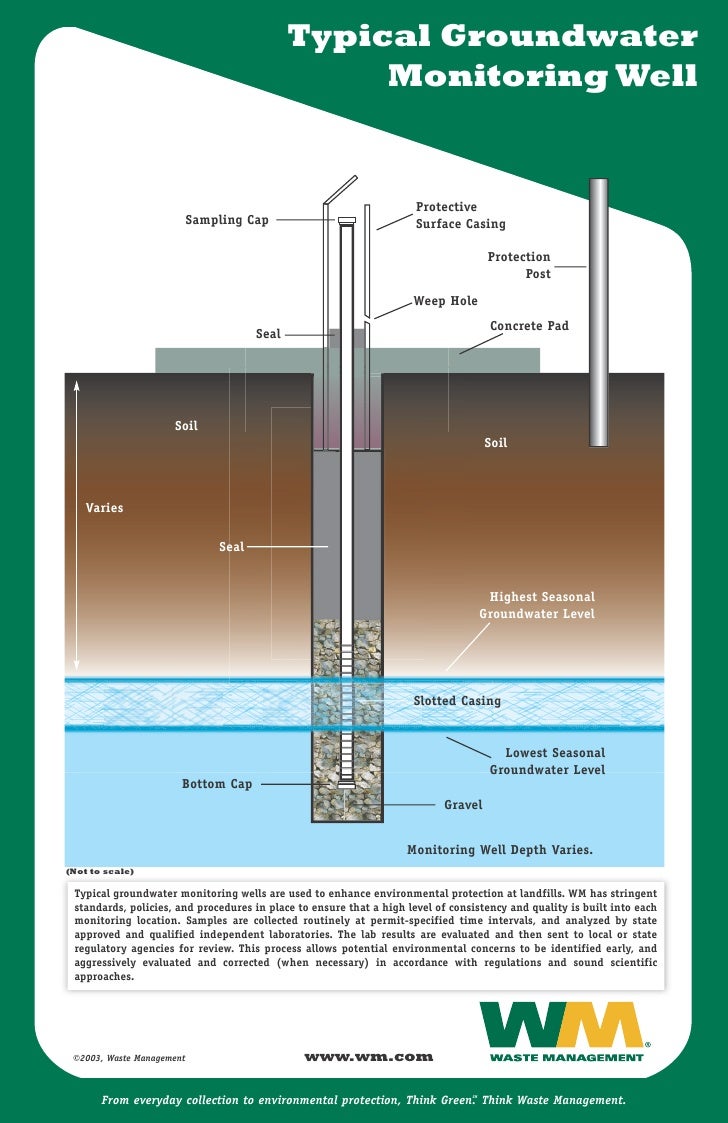 Groundwater Monitoring Well Diagram