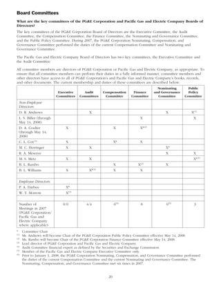 pg & e crop 2008 Proxy Statement