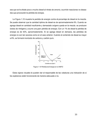 23
sea que se le añade poco o mucho diesel al nitrato de amonio, ocurrirán reacciones no desea-
das que provocarán la pérdida de energía.
La Figura 1.10 muestra la perdida de energía contra el porcentaje de diesel en la mezcla.
Se puede observar que la cantidad óptima de diesel es de aproximadamente 6%. Cuando se
agrega diesel en cantidad insuficiente y demasiado oxígeno queda en la mezcla, se producen
óxidos de nitrógeno y ocurre una gran pérdida de energía. Con un 1% de diesel la pérdida de
energía es de 42%, aproximadamente. Si se agrega diesel en demasía, las pérdidas de
energía no son tan severas como en el caso anterior. Cuándo el contenido de diesel es mayor
a 6%, se formará monóxido de carbono y carbón puro.
Figura 1.10 Pérdida de Energía en el ANFO
Estos signos visuales le pueden dar al responsable de las voladuras una indicación de si
los explosivos están funcionando de manera adecuada o no.
 