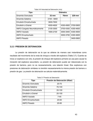 43
Tabla 3-6 Velocidad de Detonación (m/s)
Tipo Diámetro
Dinamita Granulada 32 mm 76mm 229 mm
Dinamita Gelatina 2100 - 5800
Emulsión Encartuchada 3600-7600
Emulsión a Granel 4000-4600 4300-4900 3700-5800
ANFO Cargado Neumáticamente 2100-3000 3700-4300 4300-4600
ANFO Vaciado 1800-2100 3000-3400 4300-4600
ANFO Encartuchado 3000-3700 4300-4600
ANFO Pesado 3400-5800
3.2.3 PRESION DE DETONACION
La presión de detonación es la que se obtiene de manera casi instantánea como
resultado del movimiento de la onda de choque a través del explosivo (Tabla 3.7). Cuando se
inicia un explosivo con otro, la presión de choque del explosivo primario se usa para causar la
iniciación del explosivo secundario. La presión de detonación puede ser relacionada con la
presión de barreno, pero no es necesariamente, una relación lineal. Dos explosivos con
presiones de detonación similares no tendrán necesariamente la misma presión de barreno o
presión de gas. La presión de detonación se calcula matemáticamente.
Tabla 3-7 Presión de Detonación
Tipo Presión de Detonación (Kbar)
Dinamito Granulada 20-70
Dinamita Gelatina 70-140
Emulsión Encartuchada 20-100
Emulsión a Granel 20-100
ANFO Vaciado 7-45
ANFO Encartuchado 20-60
ANFO Pesado 20-90
 