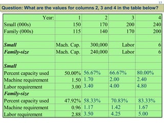 Year: 1 2 3 4
Small (000s) 150 170 200 240
Family (000s) 115 140 170 200
Small Mach. Cap. 300,000 Labor 6
Family-size Mach. Cap. 240,000 Labor 6
Small
Percent capacity used 50.00%
Machine requirement 1.50
Labor requirement 3.00
Family-size
Percent capacity used 47.92%
Machine requirement 0.96
Labor requirement 2.88
Question: What are the values for columns 2, 3 and 4 in the table below?
56.67%
1.70
3.40
58.33%
1.17
3.50
66.67%
2.00
4.00
70.83%
1.42
4.25
80.00%
2.40
4.80
83.33%
1.67
5.00
13
©The McGraw-Hill Companies, Inc., 2004
 
