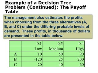 Example of a Decision Tree
Problem (Continued): The Payoff
Table
0.1 0.5 0.4
Low Medium High
A 10 50 90
B -120 25 200
C 20 40 60
The management also estimates the profits
when choosing from the three alternatives (A,
B, and C) under the differing probable levels of
demand. These profits, in thousands of dollars
are presented in the table below:
 