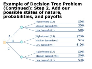 Example of Decision Tree Problem
(Continued): Step 2. Add our
possible states of nature,
probabilities, and payoffs
A
B
C
High demand (0.4)
Medium demand (0.5)
Low demand (0.1)
$90k
$50k
$10k
High demand (0.4)
Medium demand (0.5)
Low demand (0.1)
$200k
$25k
-$120k
High demand (0.4)
Medium demand (0.5)
Low demand (0.1)
$60k
$40k
$20k
 