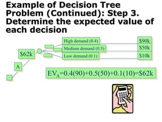 Example of Decision Tree
Problem (Continued): Step 3.
Determine the expected value of
each decision
High demand (0.4)
Medium demand (0.5)
Low demand (0.1)
A
$90k
$50k
$10k
EVA=0.4(90)+0.5(50)+0.1(10)=$62k
$62k
 