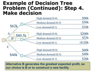 Example of Decision Tree
Problem (Continued): Step 4.
Make decision
High demand (0.4)
Medium demand (0.5)
Low demand (0.1)
High demand (0.4)
Medium demand (0.5)
Low demand (0.1)
A
B
C
High demand (0.4)
Medium demand (0.5)
Low demand (0.1)
$90k
$50k
$10k
$200k
$25k
-$120k
$60k
$40k
$20k
$62k
$80.5k
$46k
Alternative B generates the greatest expected profit, so
our choice is B or to construct a new facility
 