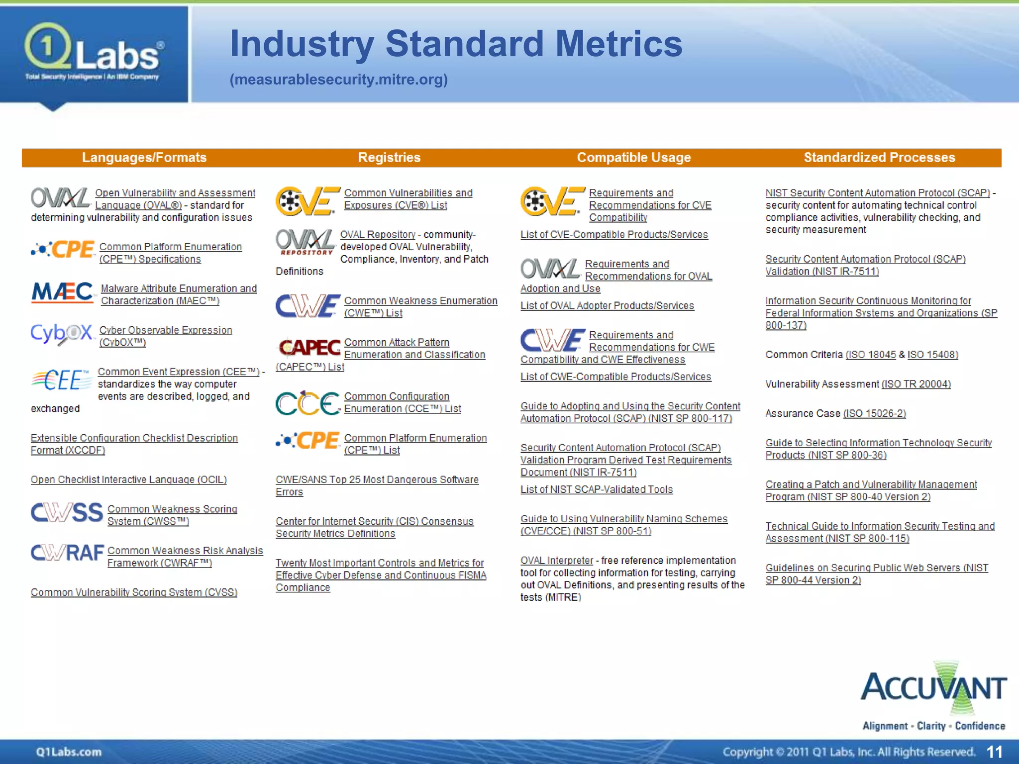 Industry Standard Metrics
(measurablesecurity.mitre.org)




                                 11
 