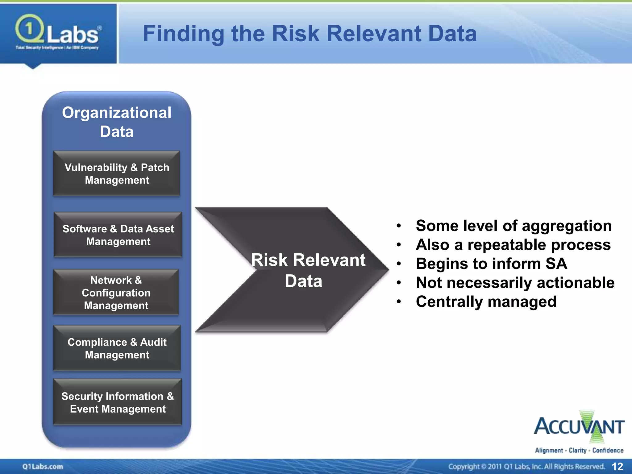 Finding the Risk Relevant Data


Organizational
    Data

Vulnerability & Patch
    Management



Software & Data Asset                    •   Some level of aggregation
    Management                           •   Also a repeatable process
                         Risk Relevant   •   Begins to inform SA
    Network &                Data        •   Not necessarily actionable
   Configuration
   Management                            •   Centrally managed

 Compliance & Audit
   Management


Security Information &
 Event Management




                                                                      12
 