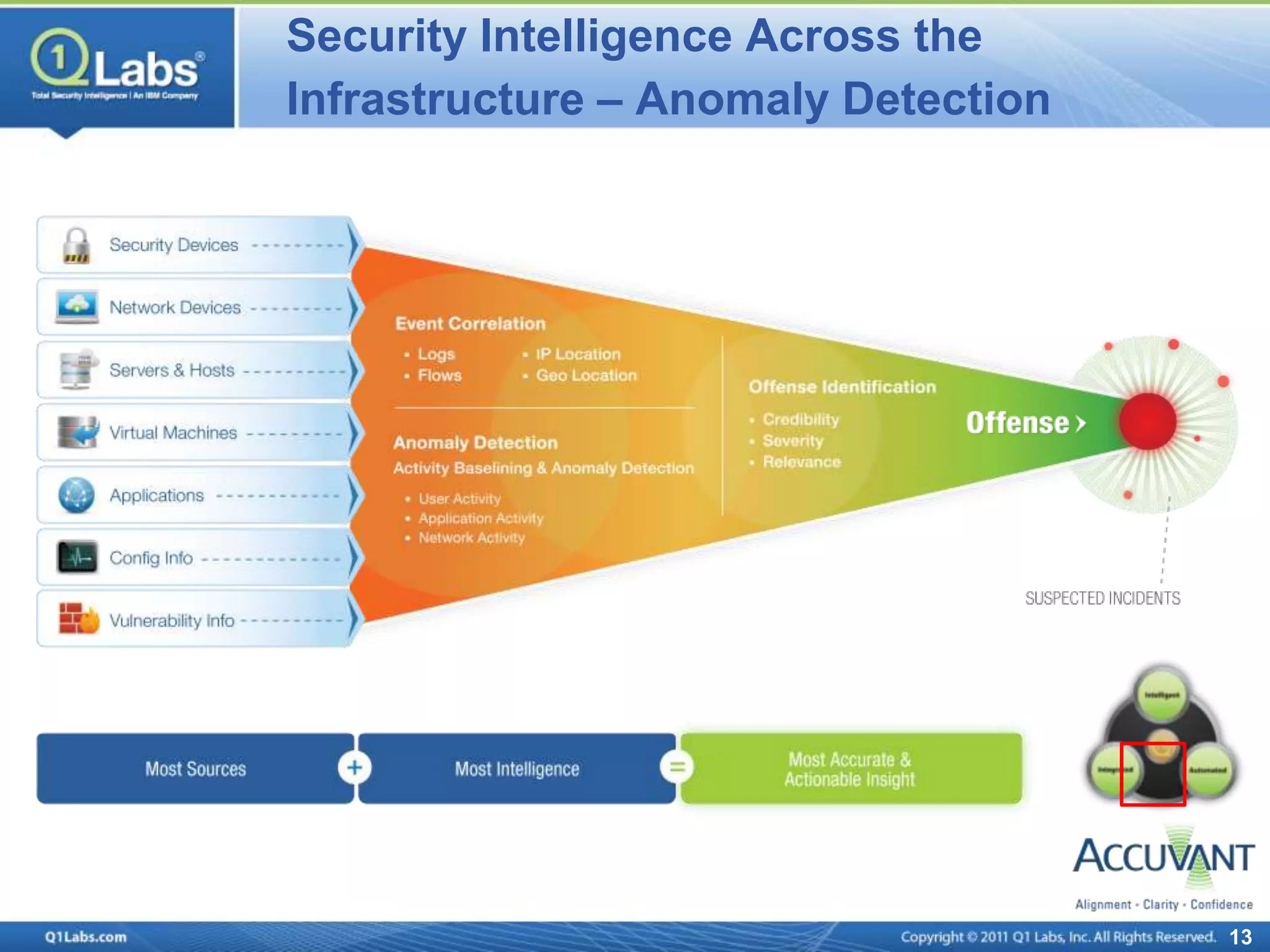 Security Intelligence Across the
Infrastructure – Anomaly Detection




                                     13
 