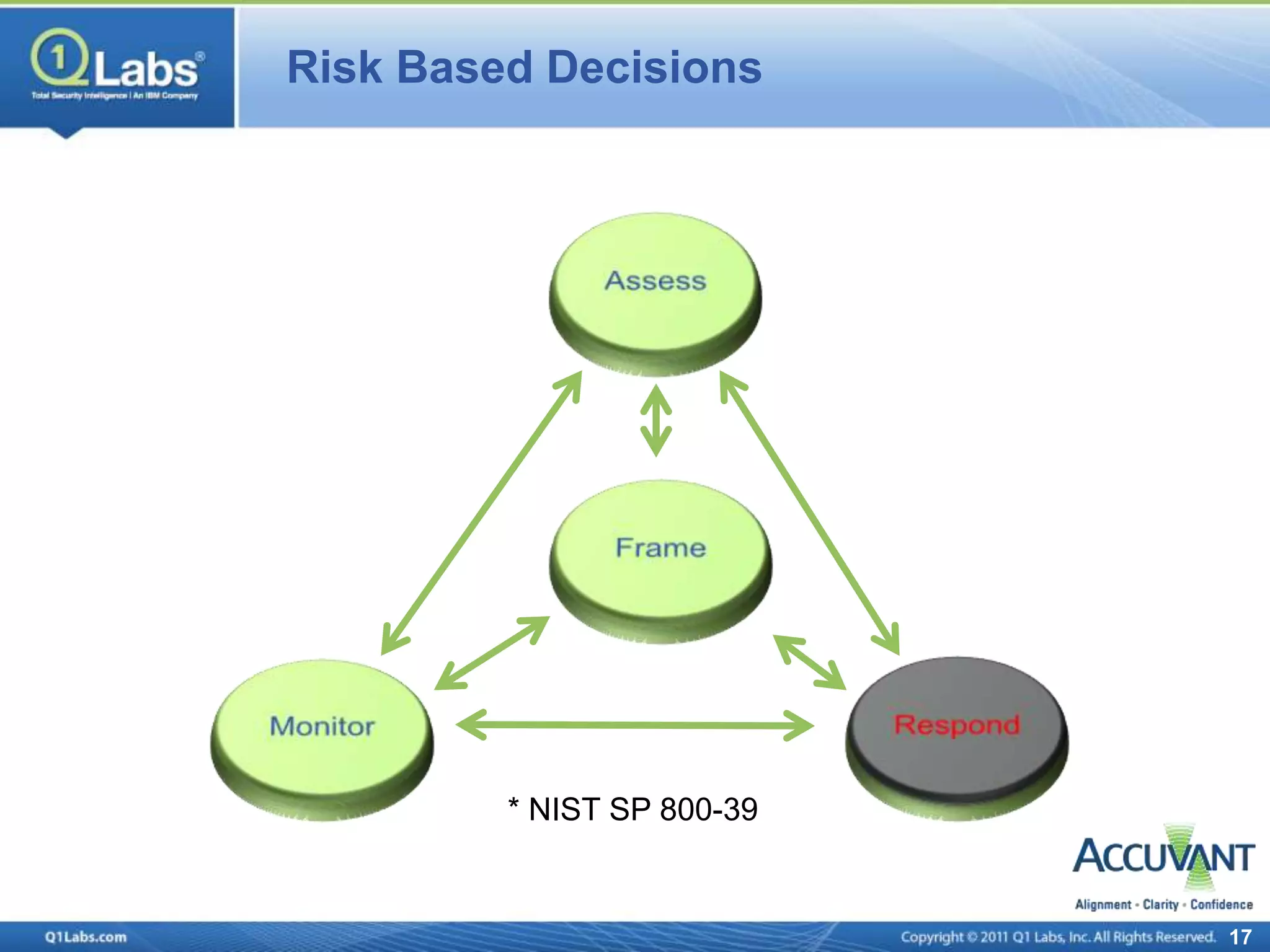 Risk Based Decisions




         * NIST SP 800-39


                            17
 