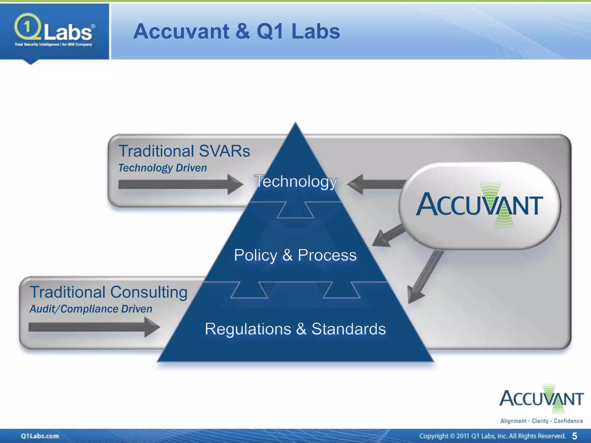 Accuvant & Q1 Labs




                Traditional SVARs
                Technology Driven




Traditional Consulting
Audit/Compliance Driven




                                        5
 
