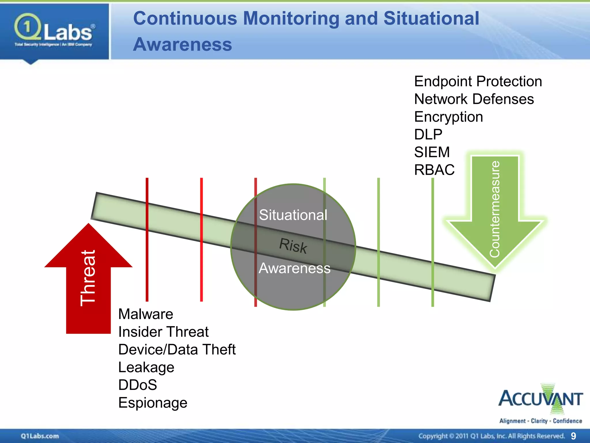 Continuous Monitoring and Situational
           Awareness
                                           Endpoint Protection
                                           Network Defenses
                                           Encryption
                                           DLP
                                           SIEM




                                                      Countermeasure
                                           RBAC


                             Situational
Threat




                             Awareness


         Malware
         Insider Threat
         Device/Data Theft
         Leakage
         DDoS
         Espionage

                                                                       9
 