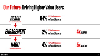 OurFuture:DrivingHigherValueUsers
REACH
ENGAGEMENT
HABIT
1-4 sessions/month
5-6 sessions/month
7+ sessions/month
2
ofaudience
52%of revenue
94%
ofaudience
5%ofrevenue
2%
ofaudience
43%ofrevenue
4%
ARPU4x
ARPU5x
 