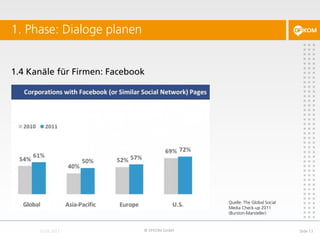 1.4 Kanäle für Firmen: Facebook
1. Phase: Dialoge planen
© DFKOM GmbH Slide 13
Quelle: The Global Social
Media Check-up 2011
(Burston-Marsteller)
 