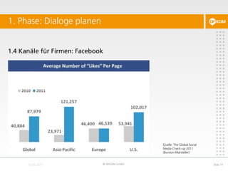 1.4 Kanäle für Firmen: Facebook
1. Phase: Dialoge planen
© DFKOM GmbH Slide 14
Quelle: The Global Social
Media Check-up 2011
(Burston-Marsteller)
 