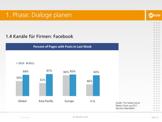 1.4 Kanäle für Firmen: Facebook
1. Phase: Dialoge planen
© DFKOM GmbH Slide 15
Quelle: The Global Social
Media Check-up 2011
(Burston-Marsteller)
 
