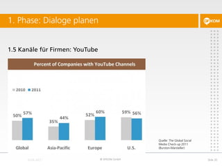1.5 Kanäle für Firmen: YouTube
1. Phase: Dialoge planen
© DFKOM GmbH Slide 20
Quelle: The Global Social
Media Check-up 2011
(Burston-Marsteller)
 