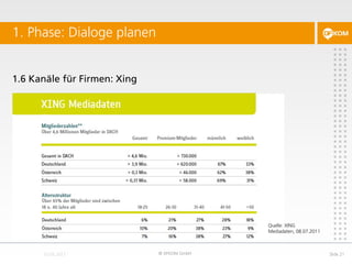 1.6 Kanäle für Firmen: Xing
1. Phase: Dialoge planen
© DFKOM GmbH Slide 21
Quelle: XING
Mediadaten, 08.07.2011
 