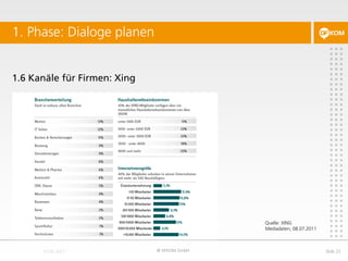 1.6 Kanäle für Firmen: Xing
1. Phase: Dialoge planen
© DFKOM GmbH Slide 23
Quelle: XING
Mediadaten, 08.07.2011
 